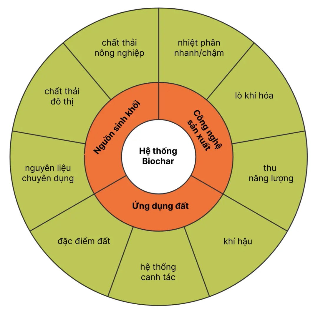 biocharsystem