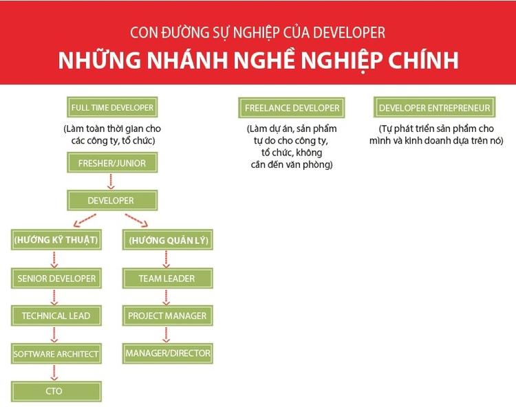 Con đường sự nghiệp