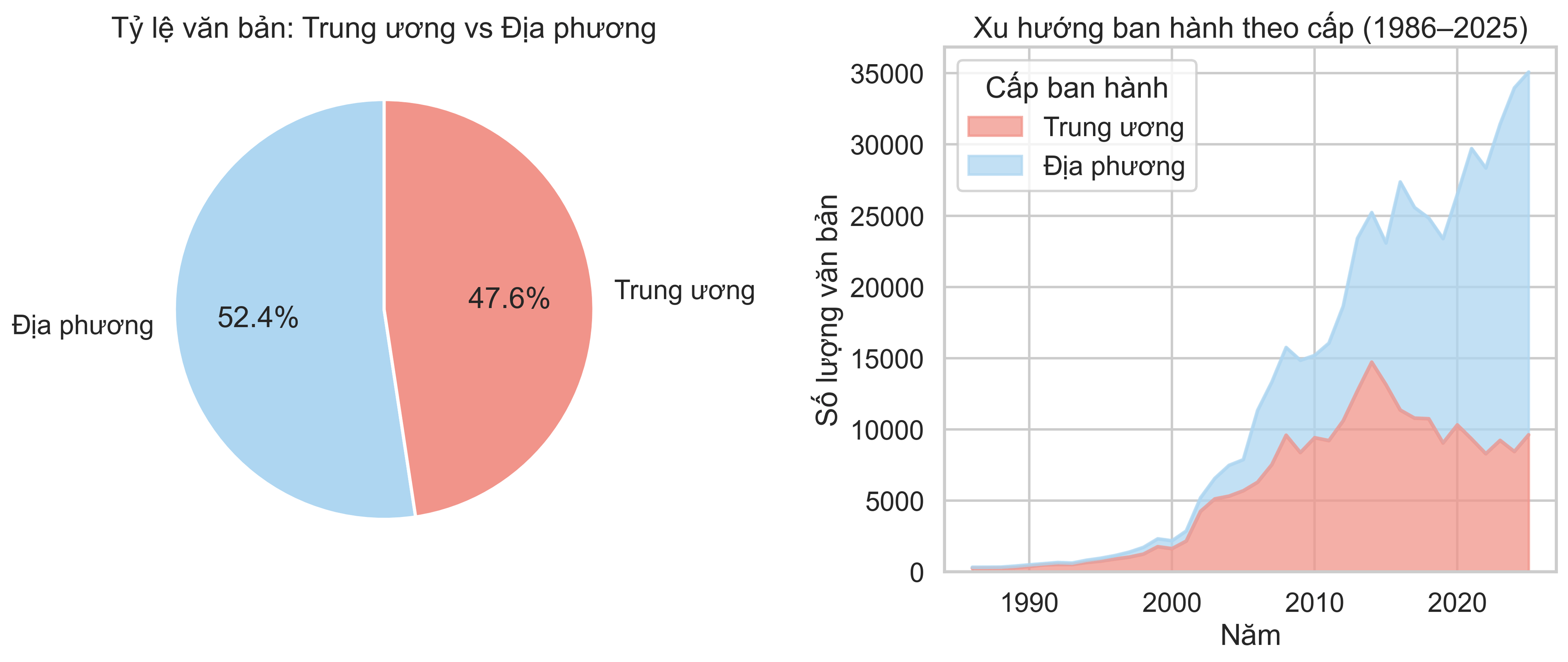 Tỷ lệ văn bản Trung ương vs Địa phương