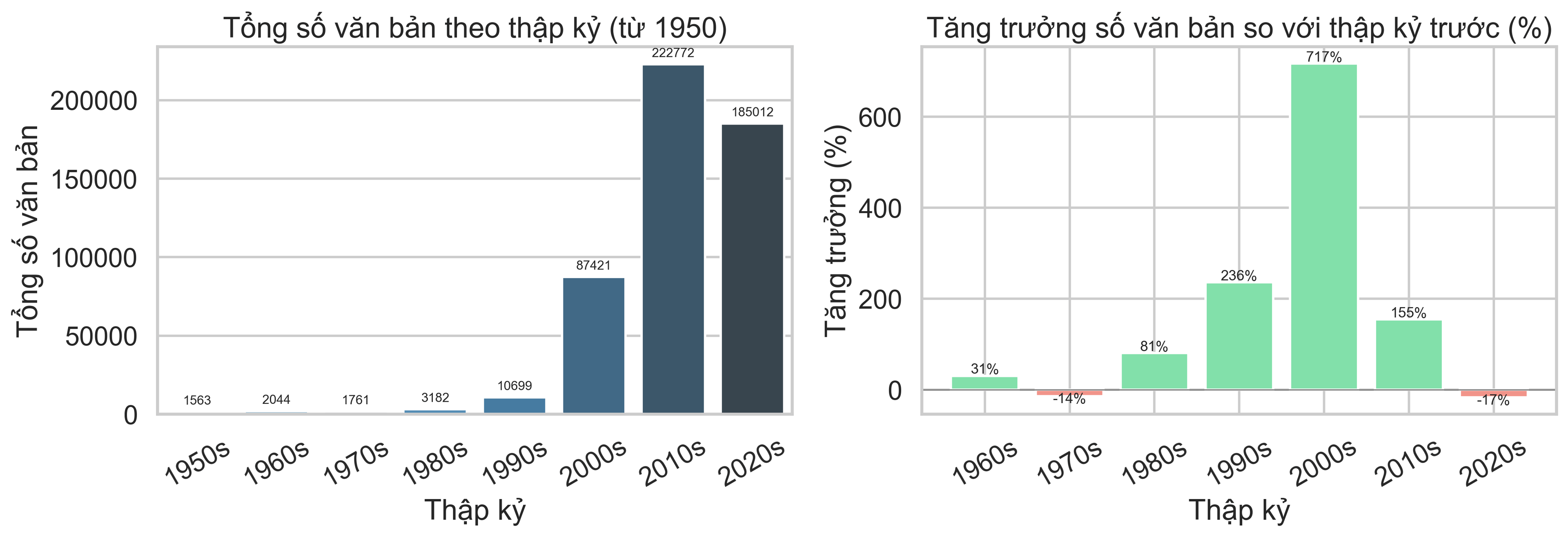 Tổng số văn bản theo thập kỷ