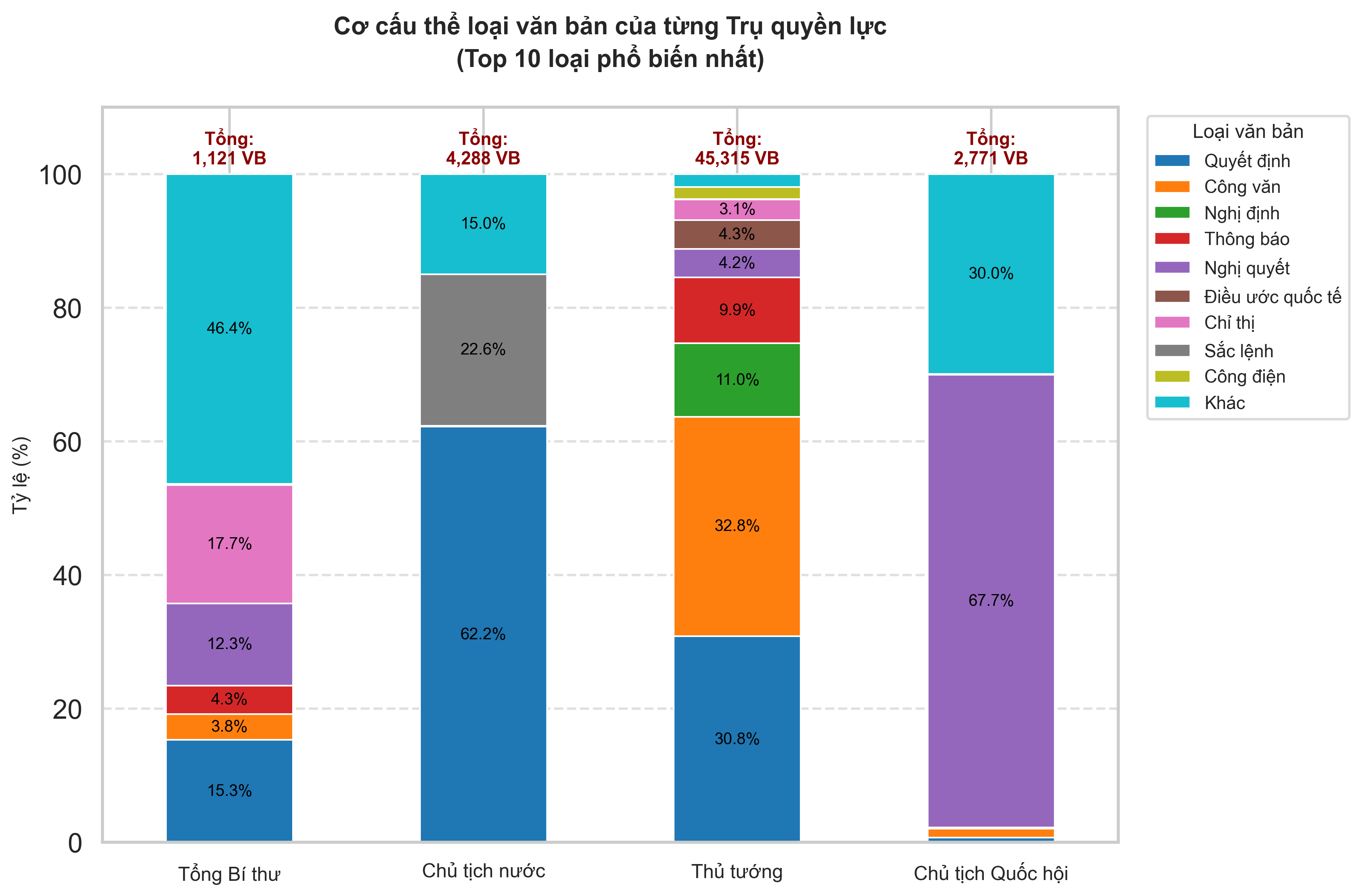 Cơ cấu thể loại văn bản của từng Trụ quyền lực