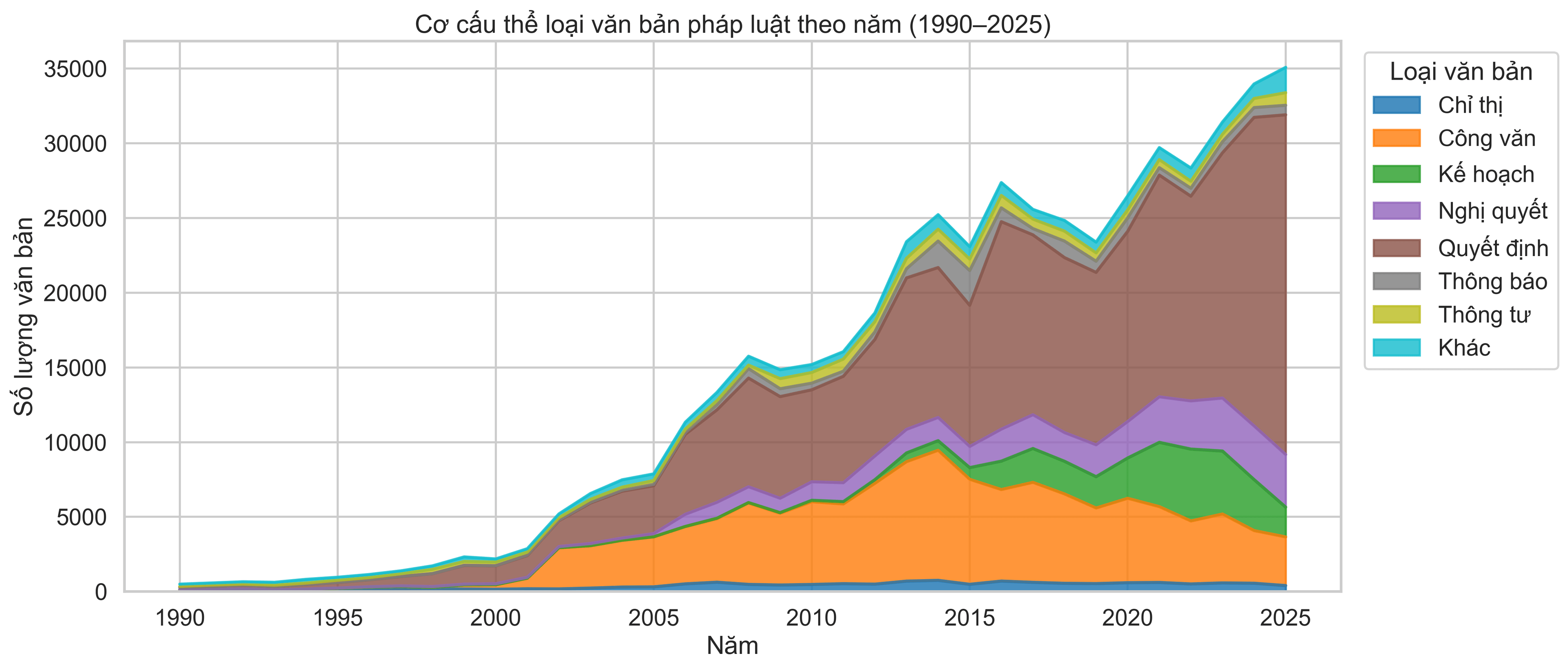 Cơ cấu thể loại văn bản pháp luật theo năm (1990–2025)