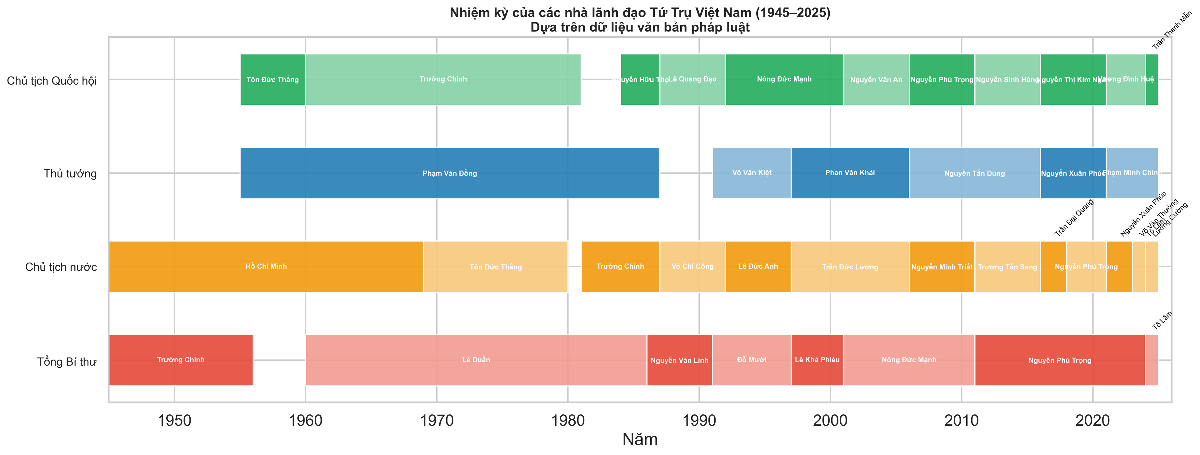 Nhiệm kỳ của các nhà lãnh đạo Tứ Trụ (1945–2025)