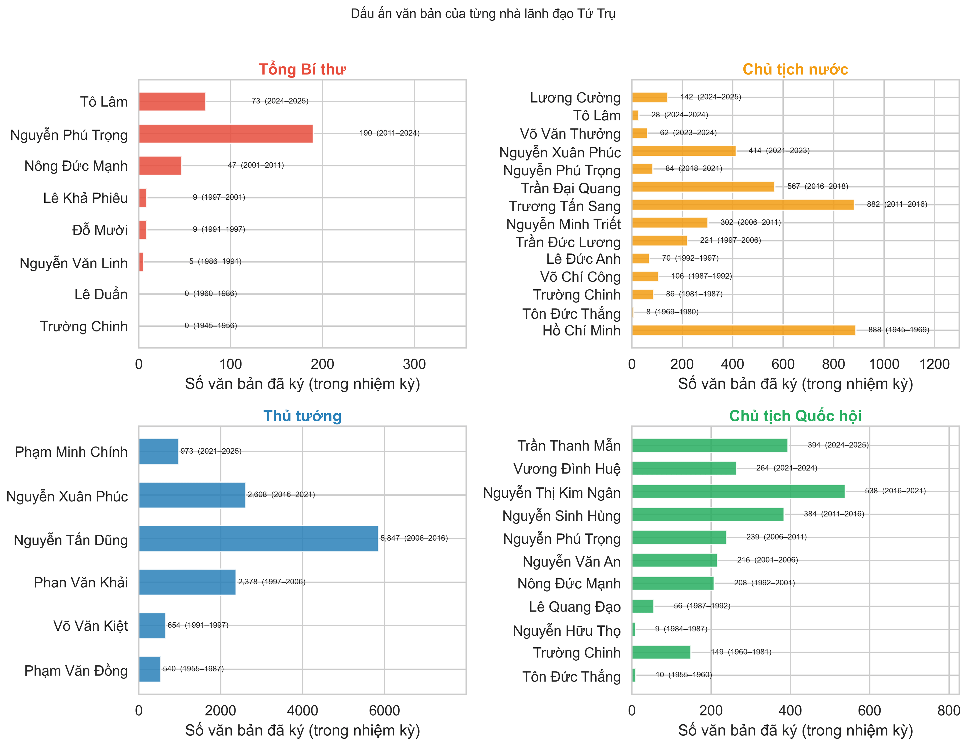 Dấu ấn văn bản của từng nhà lãnh đạo Tứ Trụ