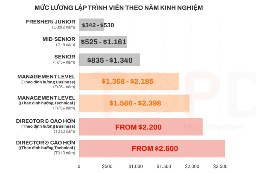 Mức lương IT