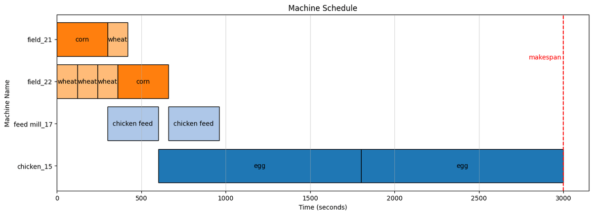 scheduling