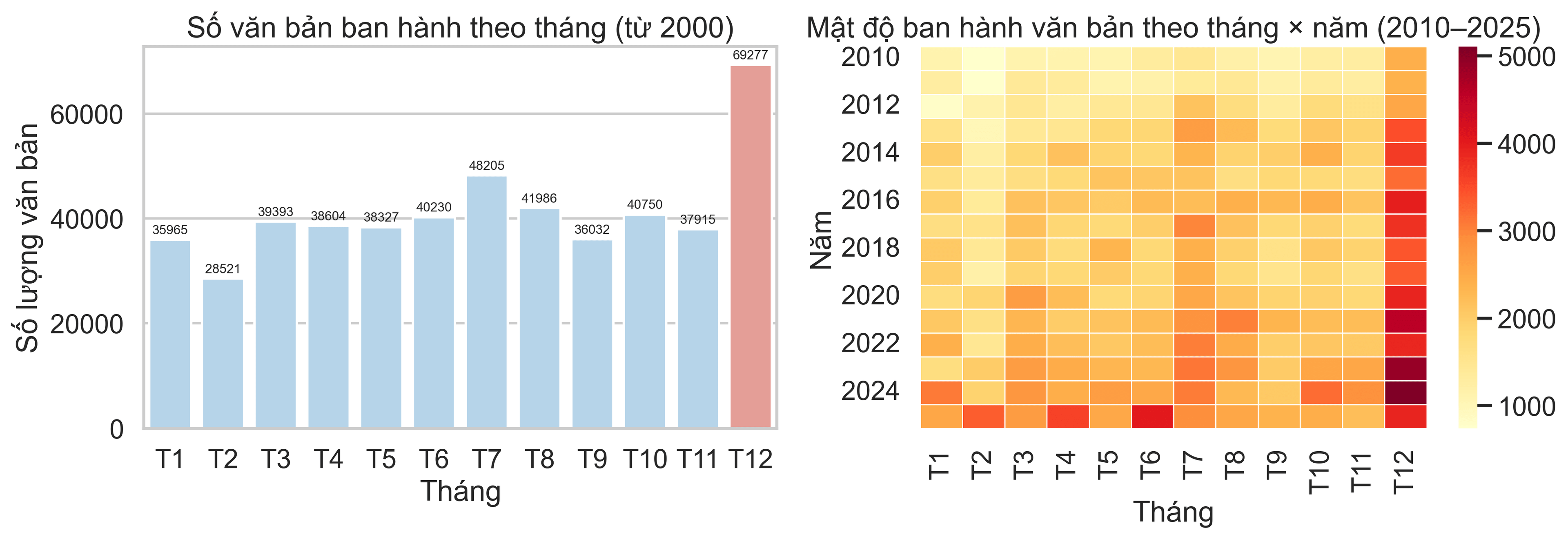 Số văn bản ban hành theo tháng