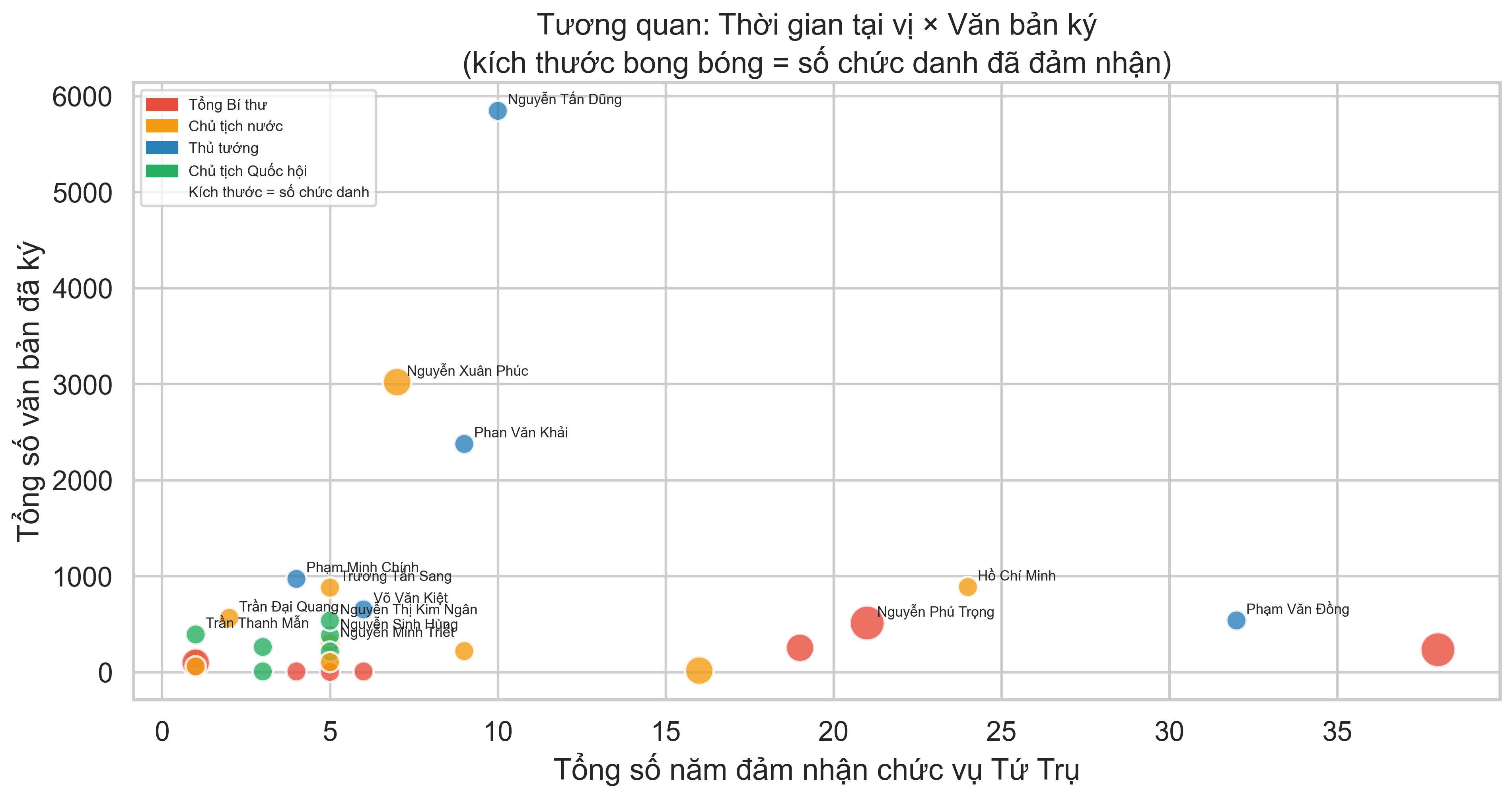 Tương quan: Thời gian tại vị × Văn bản ký — kích thước bong bóng = số chức danh đã đảm nhận