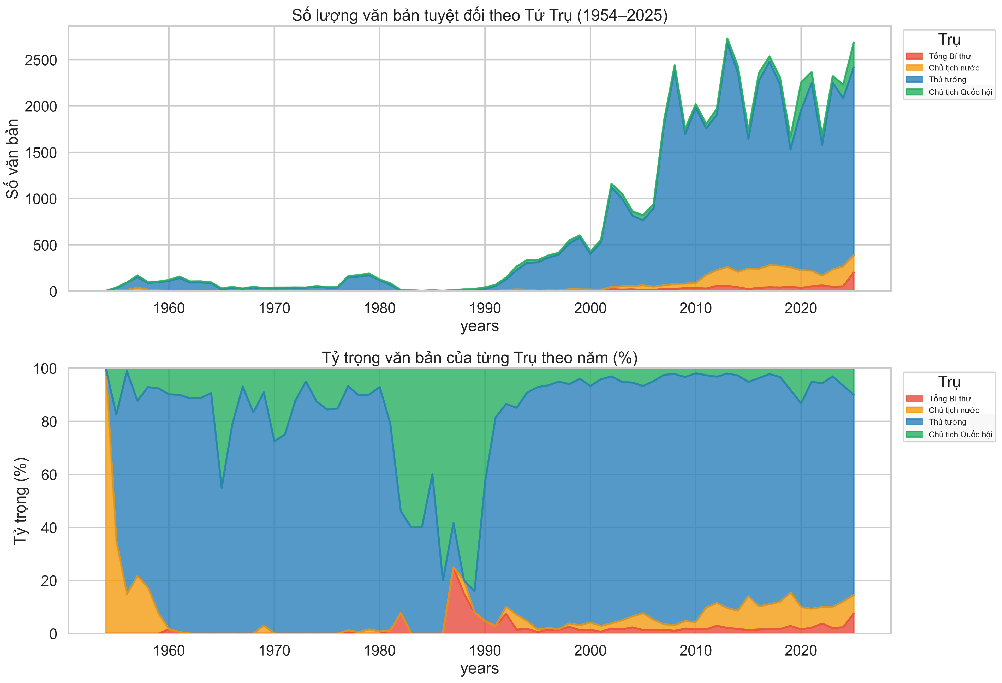 Số lượng và tỷ trọng văn bản của từng Trụ theo năm (1954–2025)