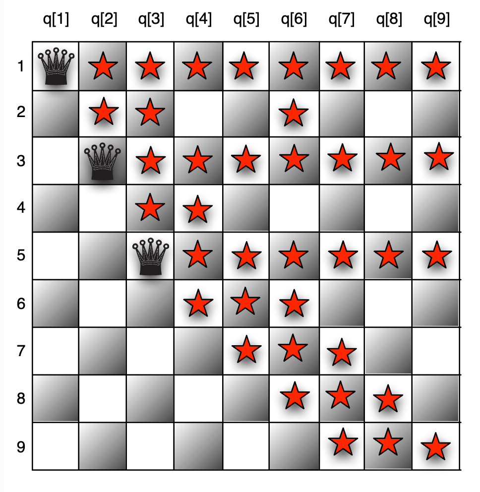 n queen