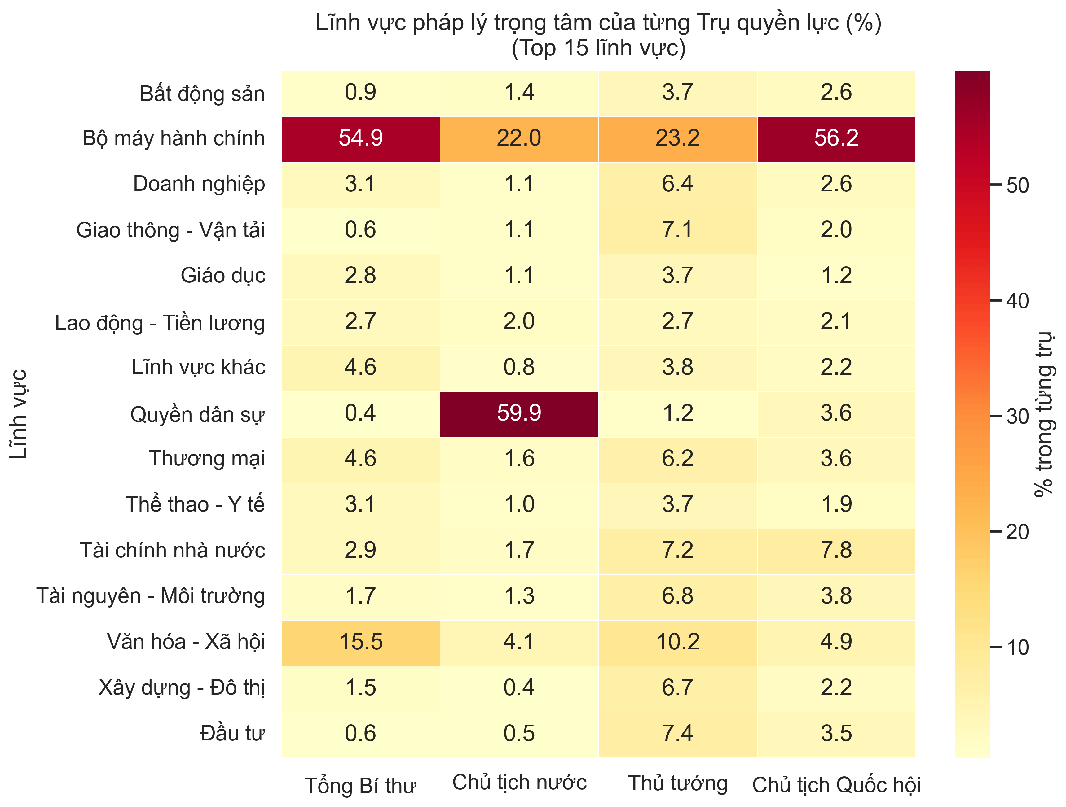 Lĩnh vực pháp lý trọng tâm của từng Trụ quyền lực