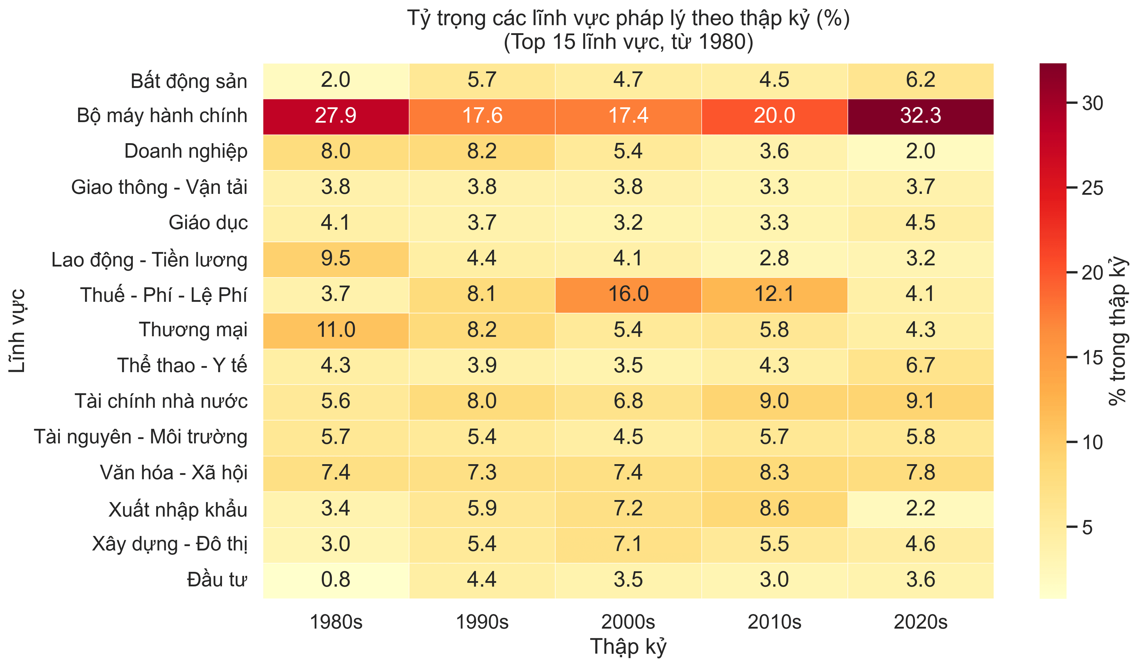 Tỷ trọng các lĩnh vực pháp lý theo thập kỷ
