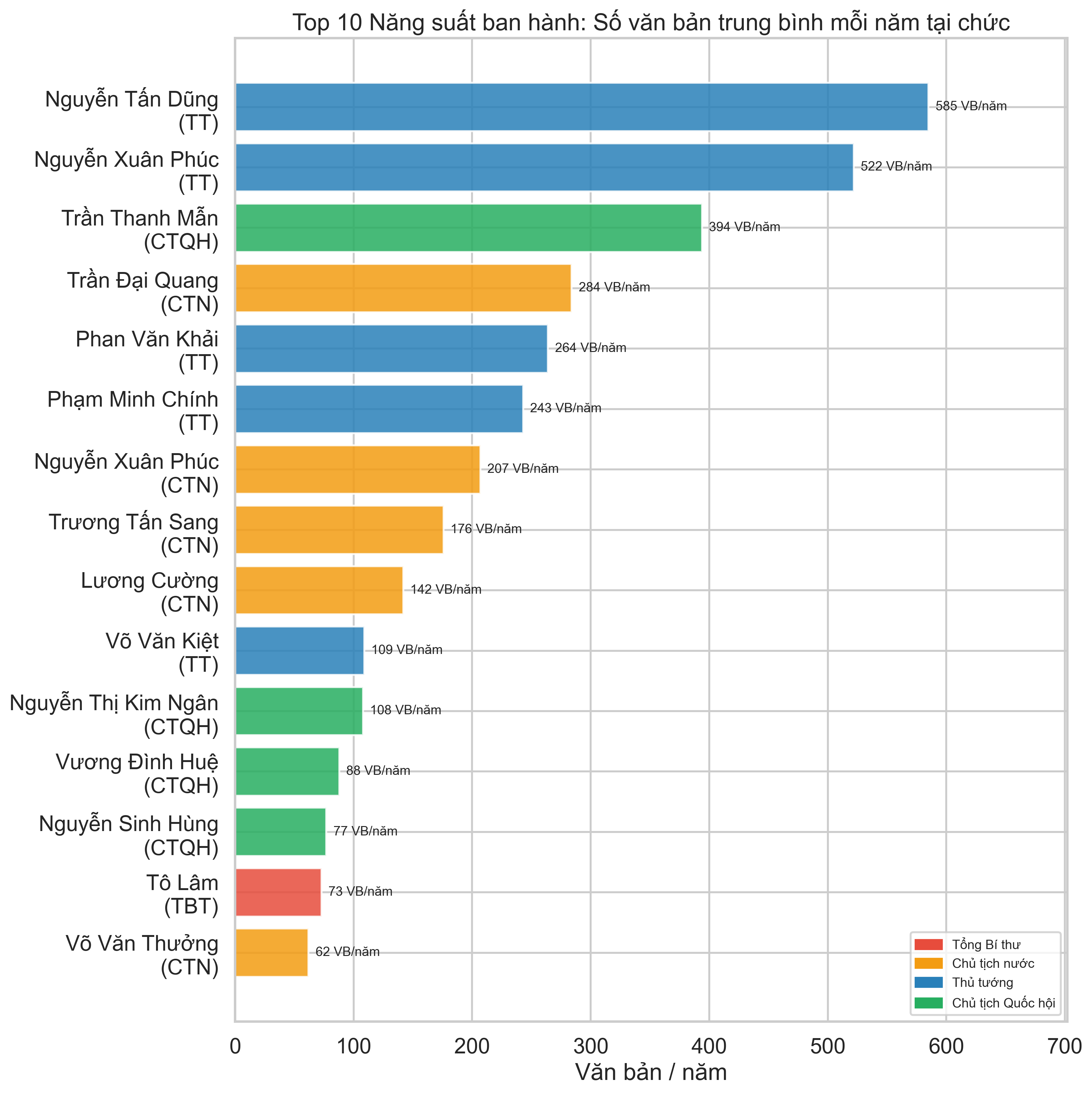Top 10 năng suất ban hành: số văn bản trung bình mỗi năm tại chức