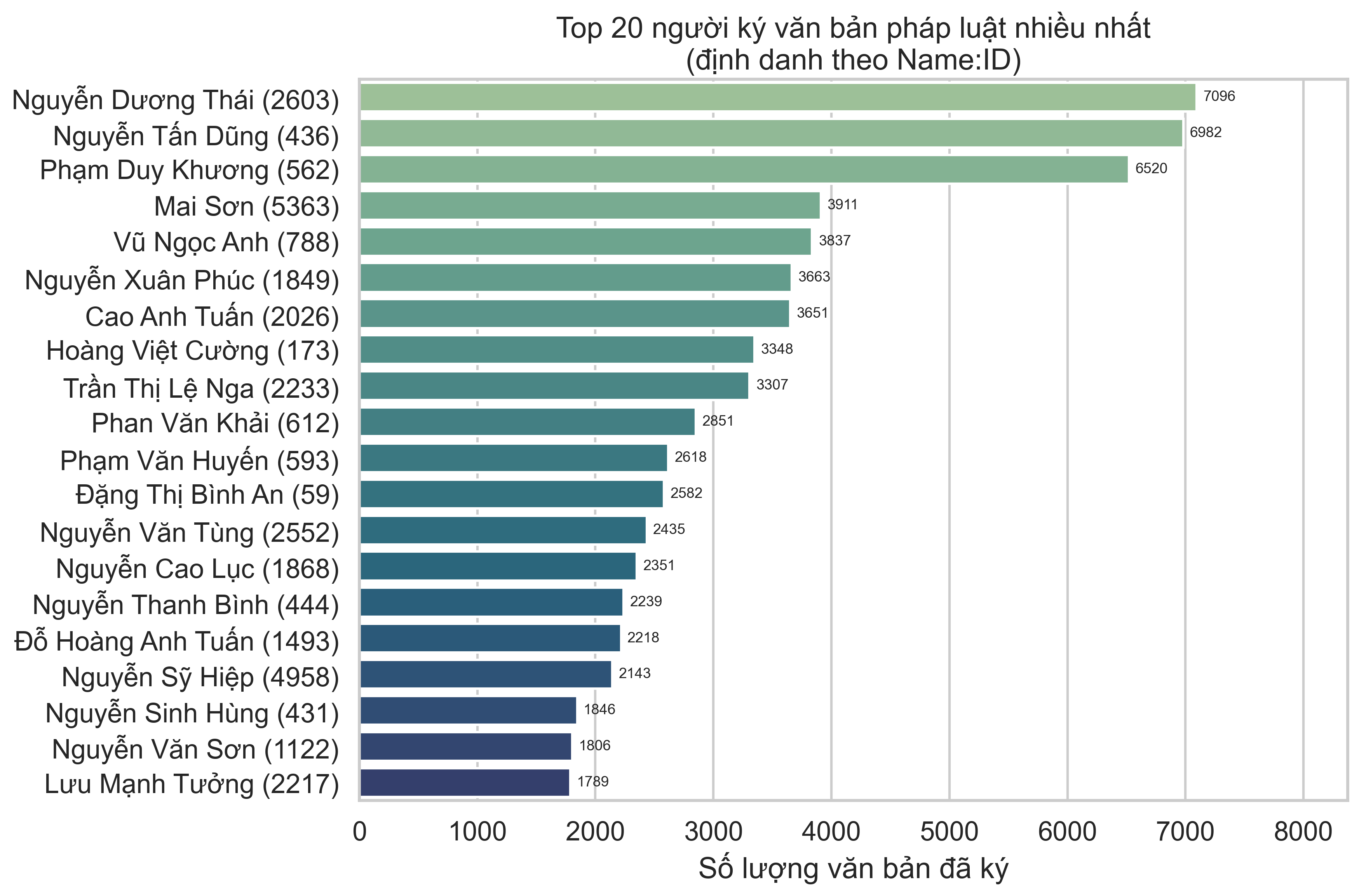 Top 20 người ký văn bản pháp luật nhiều nhất