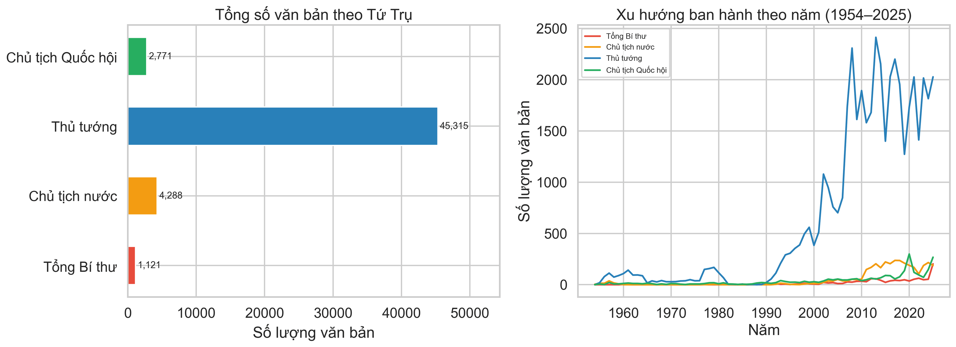 Tổng số văn bản theo Tứ Trụ và xu hướng theo năm